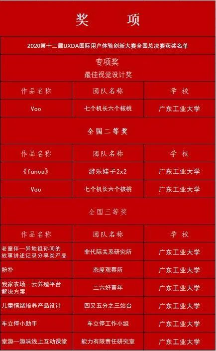 广工大伟德体育学子多项作品在第十二届国际用户体验创新大赛全国总决赛获奖