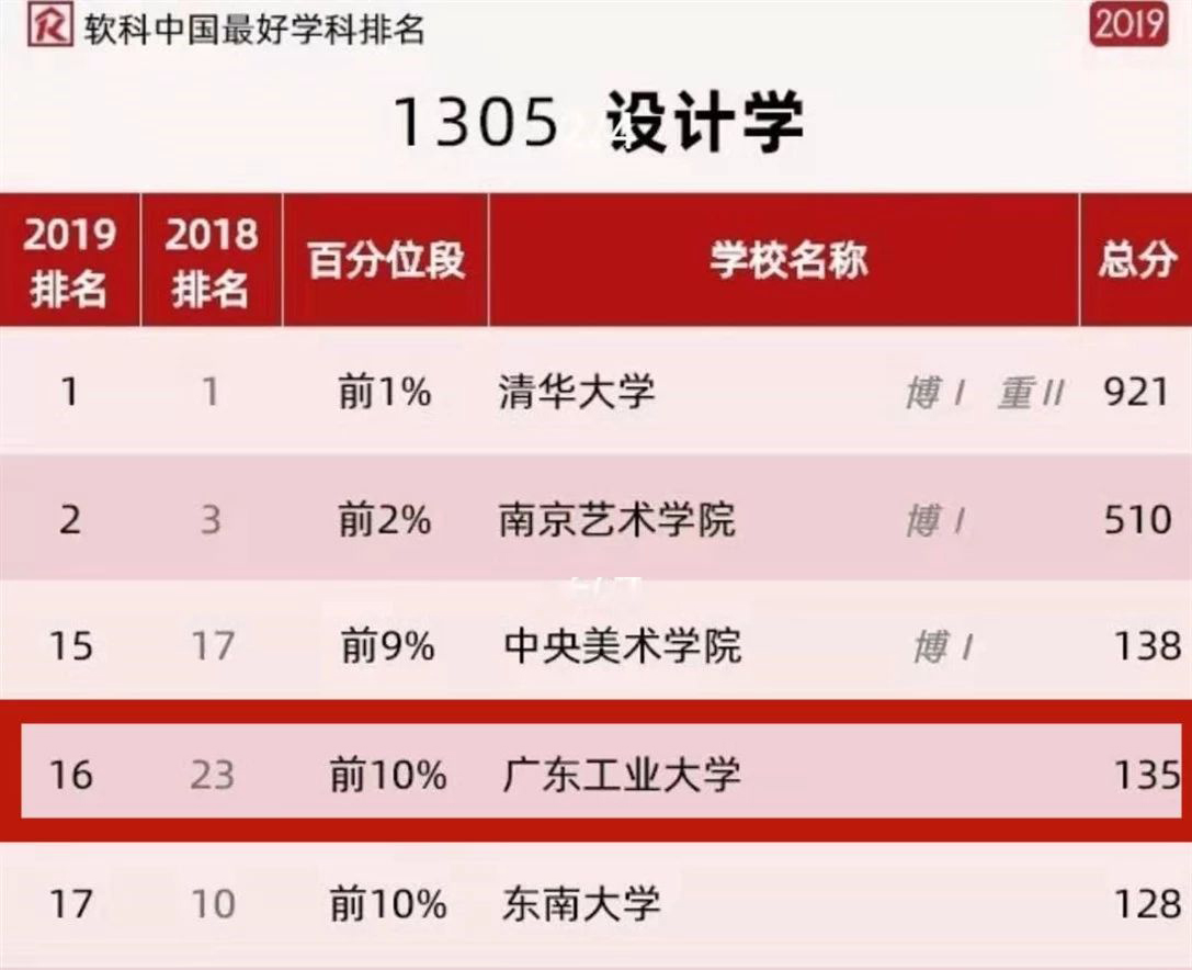 Bevictor伟德官网设计学科再次进入软科中国最好学科排名前10%！
